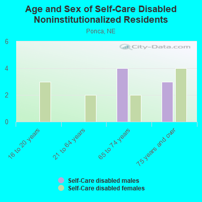 Age and Sex of Self-Care Disabled Noninstitutionalized Residents