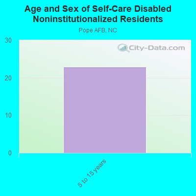 Age and Sex of Self-Care Disabled Noninstitutionalized Residents