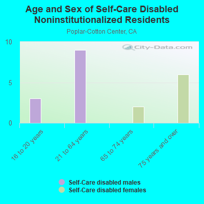 Age and Sex of Self-Care Disabled Noninstitutionalized Residents