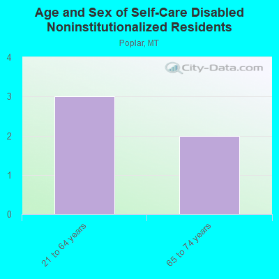 Age and Sex of Self-Care Disabled Noninstitutionalized Residents