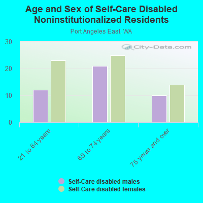 Age and Sex of Self-Care Disabled Noninstitutionalized Residents