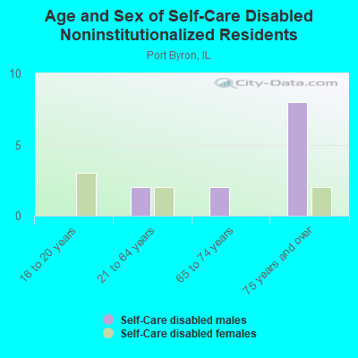 Age and Sex of Self-Care Disabled Noninstitutionalized Residents