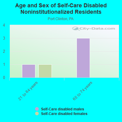 Age and Sex of Self-Care Disabled Noninstitutionalized Residents