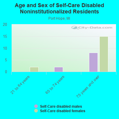 Age and Sex of Self-Care Disabled Noninstitutionalized Residents