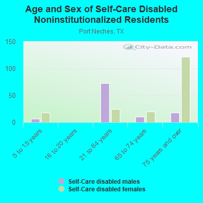 Age and Sex of Self-Care Disabled Noninstitutionalized Residents