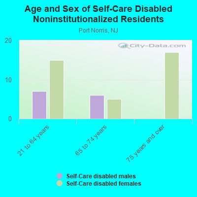 Age and Sex of Self-Care Disabled Noninstitutionalized Residents