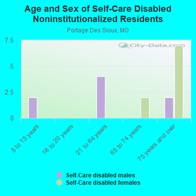 Age and Sex of Self-Care Disabled Noninstitutionalized Residents