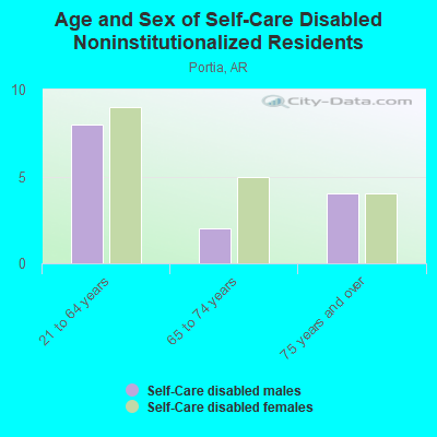 Age and Sex of Self-Care Disabled Noninstitutionalized Residents