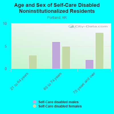 Age and Sex of Self-Care Disabled Noninstitutionalized Residents