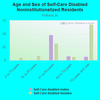 Age and Sex of Self-Care Disabled Noninstitutionalized Residents