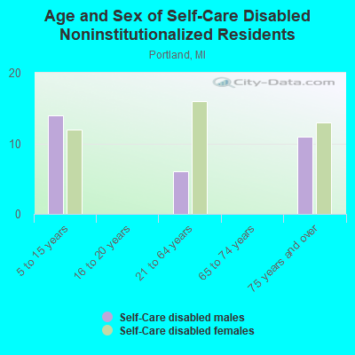 Age and Sex of Self-Care Disabled Noninstitutionalized Residents