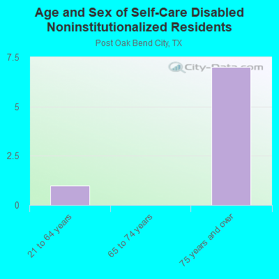 Age and Sex of Self-Care Disabled Noninstitutionalized Residents