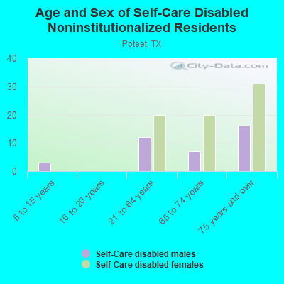 Age and Sex of Self-Care Disabled Noninstitutionalized Residents