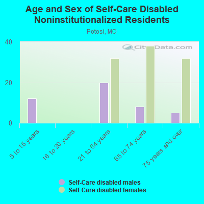 Age and Sex of Self-Care Disabled Noninstitutionalized Residents