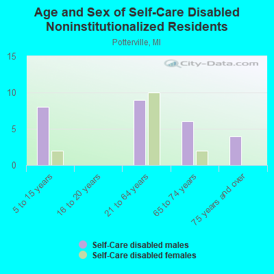 Age and Sex of Self-Care Disabled Noninstitutionalized Residents