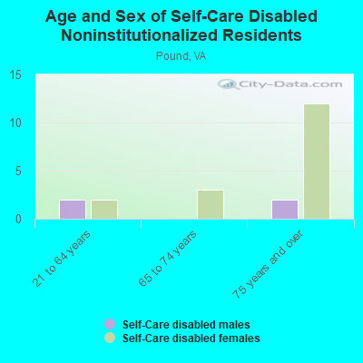 Age and Sex of Self-Care Disabled Noninstitutionalized Residents