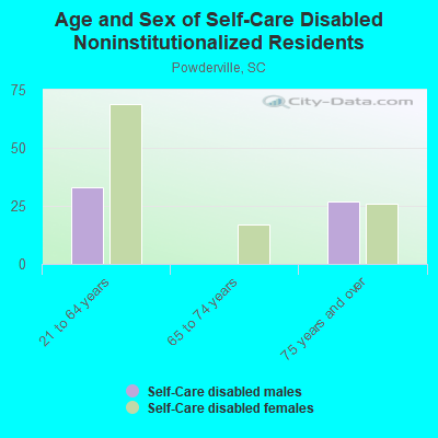 Age and Sex of Self-Care Disabled Noninstitutionalized Residents