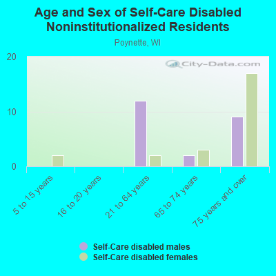 Age and Sex of Self-Care Disabled Noninstitutionalized Residents