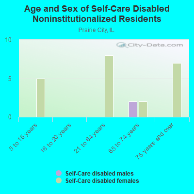 Age and Sex of Self-Care Disabled Noninstitutionalized Residents