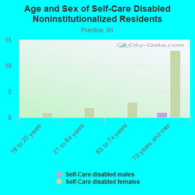 Age and Sex of Self-Care Disabled Noninstitutionalized Residents