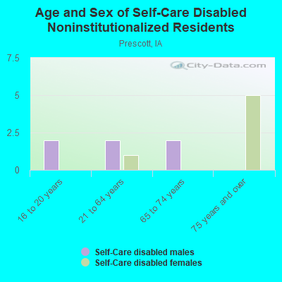 Age and Sex of Self-Care Disabled Noninstitutionalized Residents