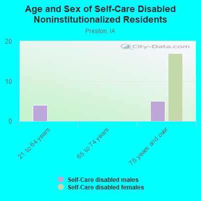 Age and Sex of Self-Care Disabled Noninstitutionalized Residents