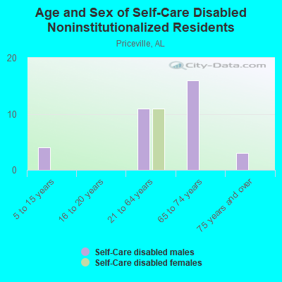 Age and Sex of Self-Care Disabled Noninstitutionalized Residents