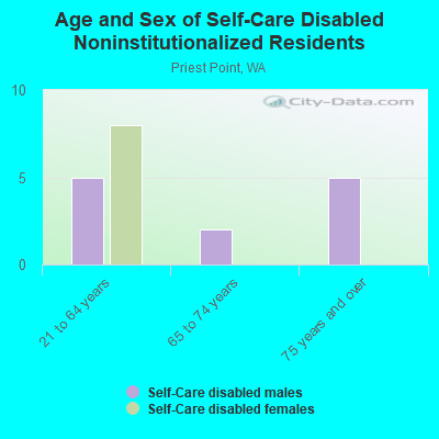 Age and Sex of Self-Care Disabled Noninstitutionalized Residents