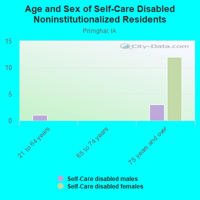 Age and Sex of Self-Care Disabled Noninstitutionalized Residents