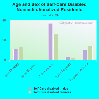 Age and Sex of Self-Care Disabled Noninstitutionalized Residents