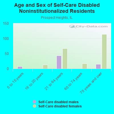 Age and Sex of Self-Care Disabled Noninstitutionalized Residents