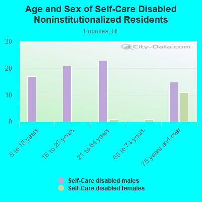 Age and Sex of Self-Care Disabled Noninstitutionalized Residents