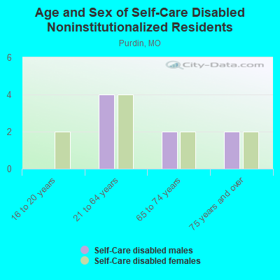 Age and Sex of Self-Care Disabled Noninstitutionalized Residents