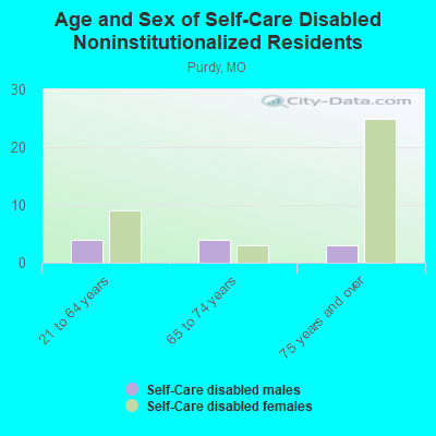 Age and Sex of Self-Care Disabled Noninstitutionalized Residents