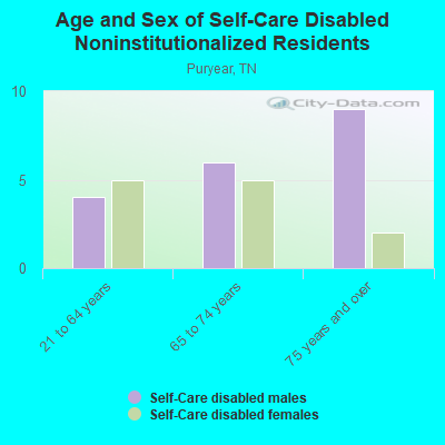 Age and Sex of Self-Care Disabled Noninstitutionalized Residents