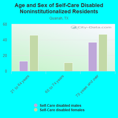 Age and Sex of Self-Care Disabled Noninstitutionalized Residents