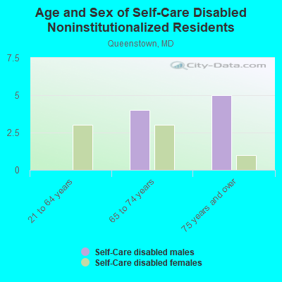 Age and Sex of Self-Care Disabled Noninstitutionalized Residents