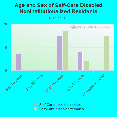 Age and Sex of Self-Care Disabled Noninstitutionalized Residents