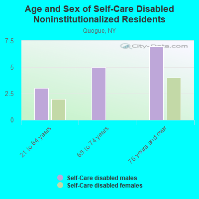 Age and Sex of Self-Care Disabled Noninstitutionalized Residents