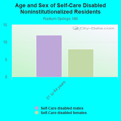 Age and Sex of Self-Care Disabled Noninstitutionalized Residents