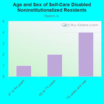 Age and Sex of Self-Care Disabled Noninstitutionalized Residents