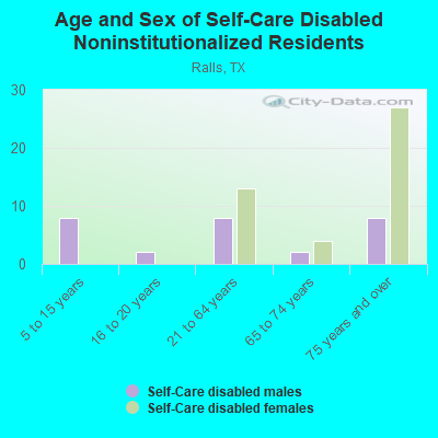 Age and Sex of Self-Care Disabled Noninstitutionalized Residents