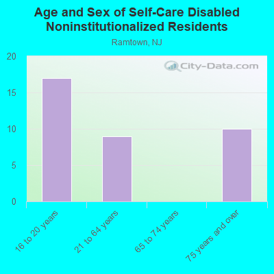 Age and Sex of Self-Care Disabled Noninstitutionalized Residents