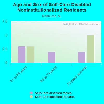 Age and Sex of Self-Care Disabled Noninstitutionalized Residents