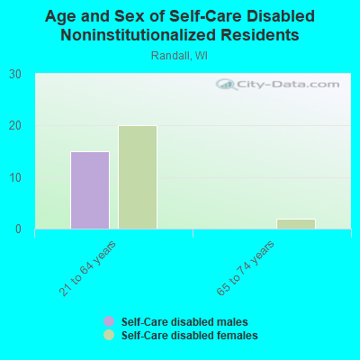 Age and Sex of Self-Care Disabled Noninstitutionalized Residents