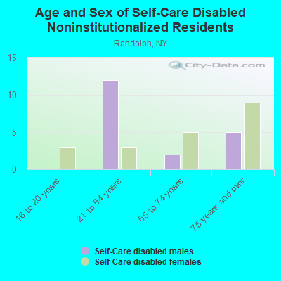 Age and Sex of Self-Care Disabled Noninstitutionalized Residents