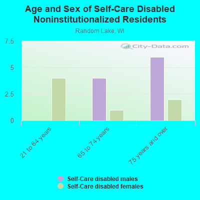 Age and Sex of Self-Care Disabled Noninstitutionalized Residents