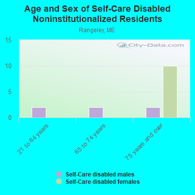 Age and Sex of Self-Care Disabled Noninstitutionalized Residents