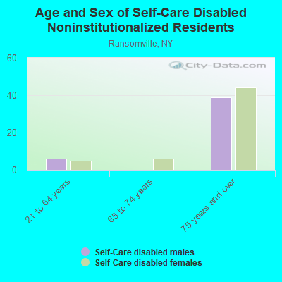 Age and Sex of Self-Care Disabled Noninstitutionalized Residents