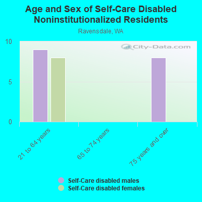 Age and Sex of Self-Care Disabled Noninstitutionalized Residents